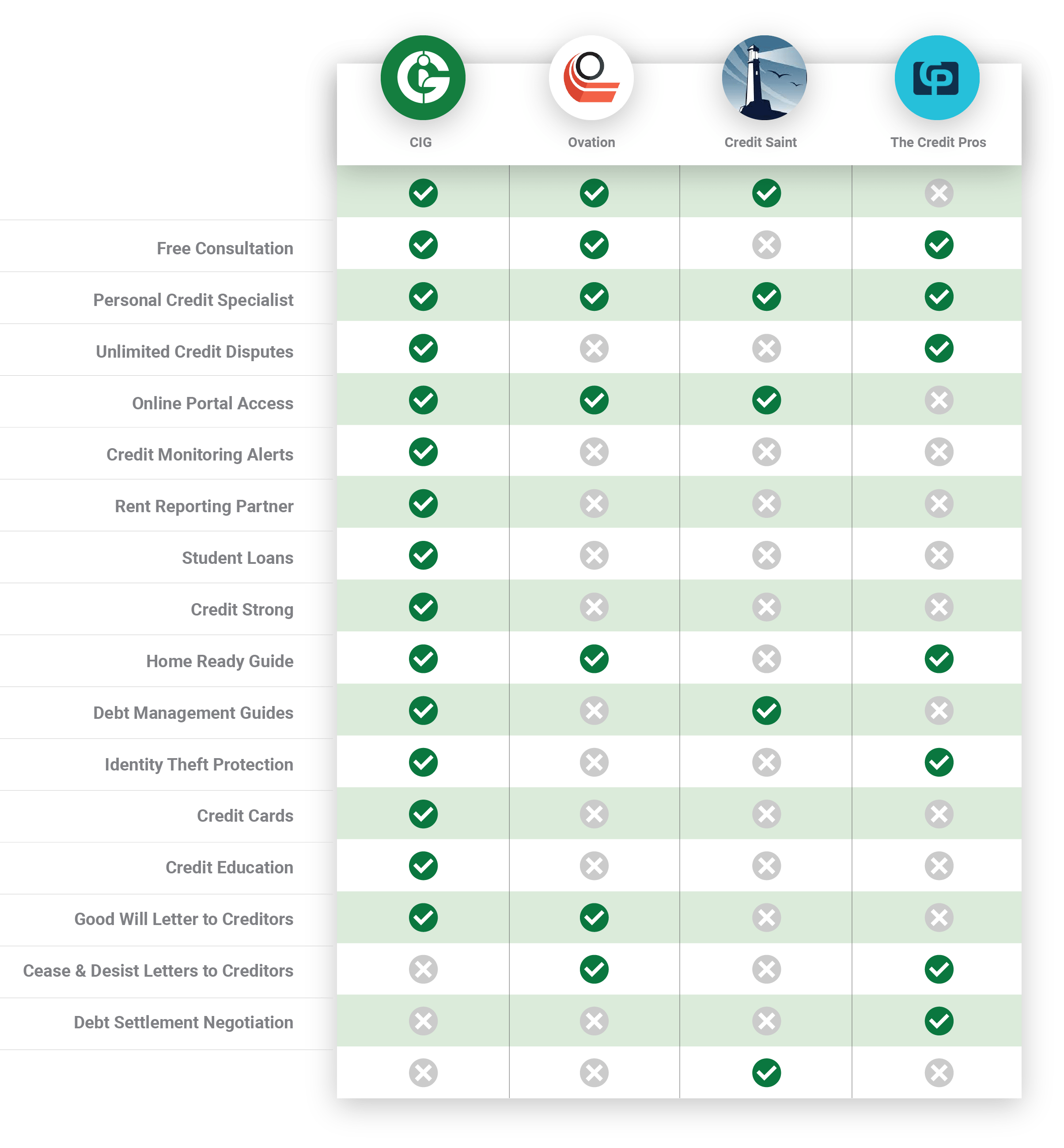 CIG Comparison Graph